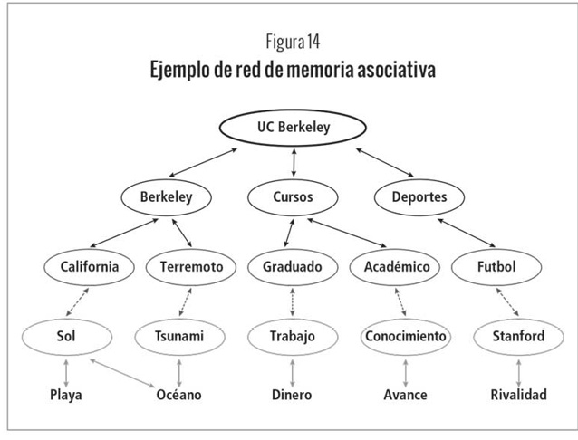 Ejemplo de red de memoria asociativa